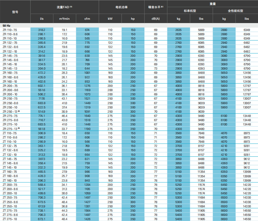阿特拉斯ZT、ZR VSD（55-900KW）無油旋齒空壓機(jī)(圖10)