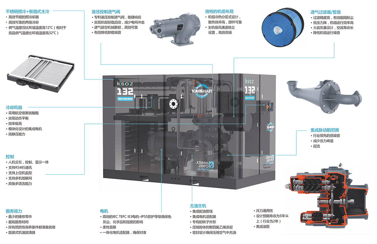 開山KSOZ系列干式無油螺桿機(圖1) 開山KSOZ系列干式無油螺桿機(圖1)